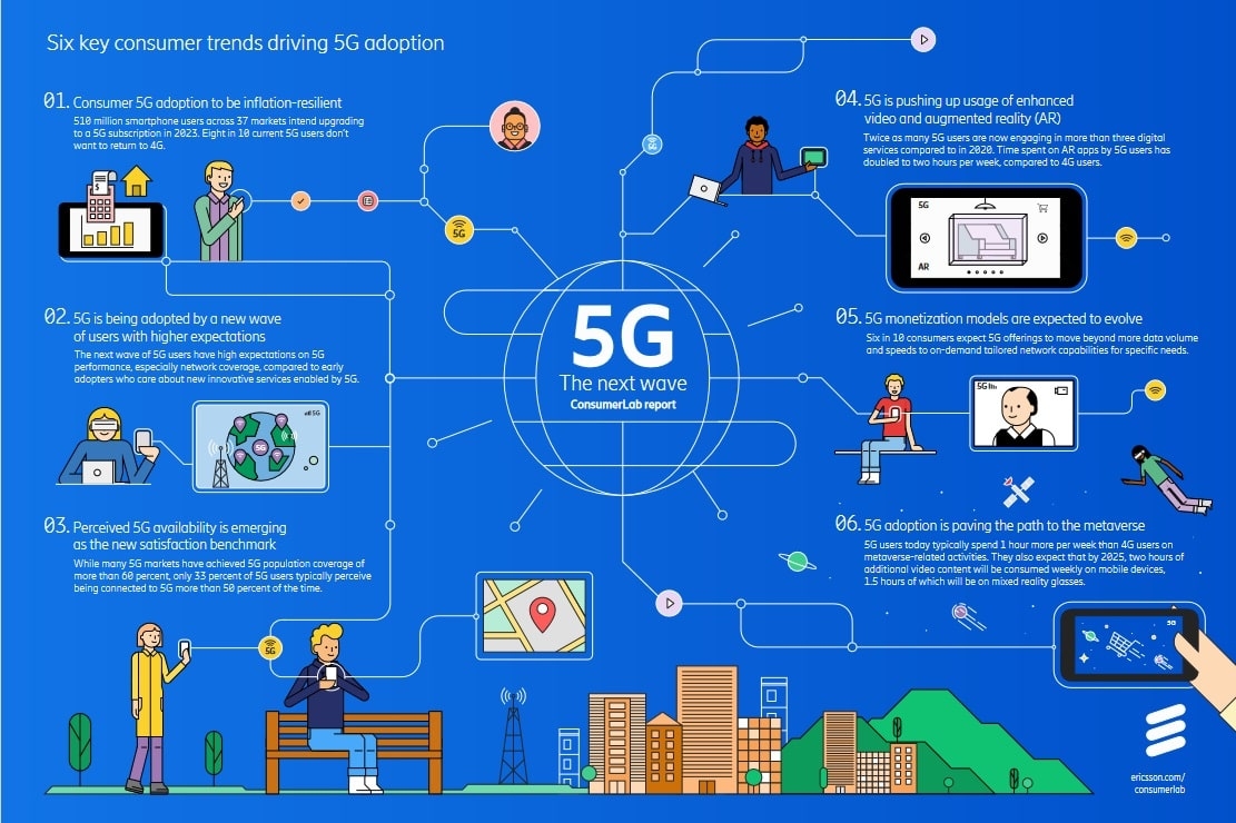 Έρευνα Ericsson ConsumerLab: Οι 6 βασικές τάσεις για την υιοθέτηση της τεχνολογίας 5G