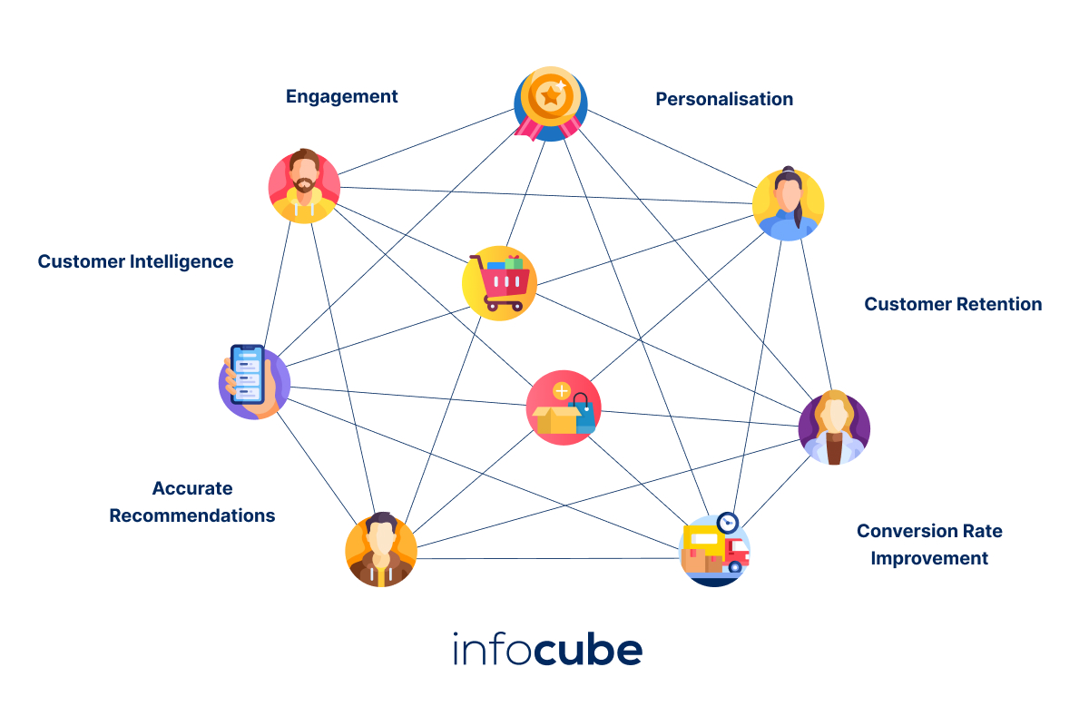 Το Product Recommendation Engine της infocube αυξάνει άμεσα τις πωλήσεις