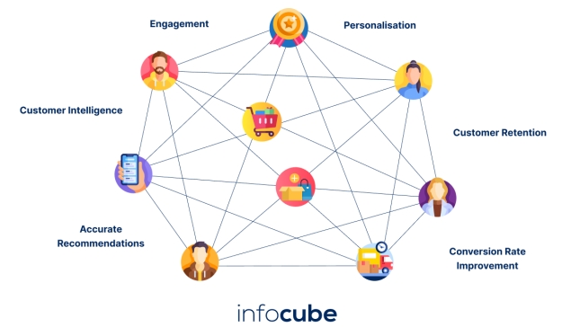 Το Product Recommendation Engine της infocube αυξάνει άμεσα τις πωλήσεις