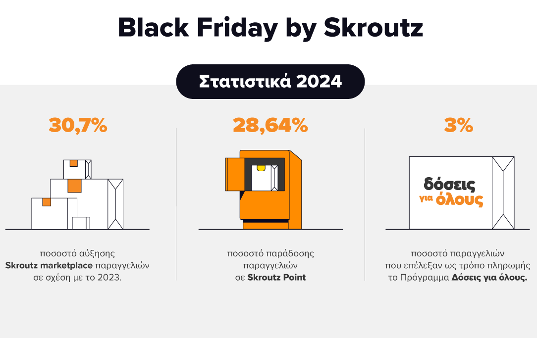 Skroutz Black Friday Report 2024: Ο απολογισμός των αγορών των καταναλωτών