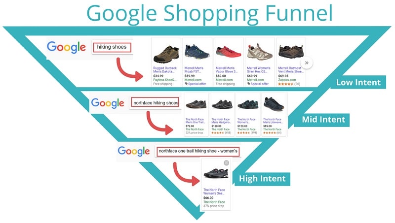 Google Shopping Ads Funnel 3