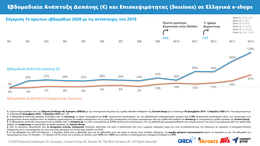 Greek eCommerce 14wks Q1.20 Revenues and Visits