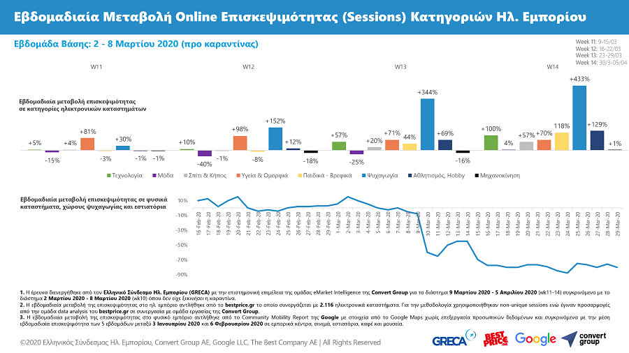 Greek eCommerce March 2020 Visits Online Offline