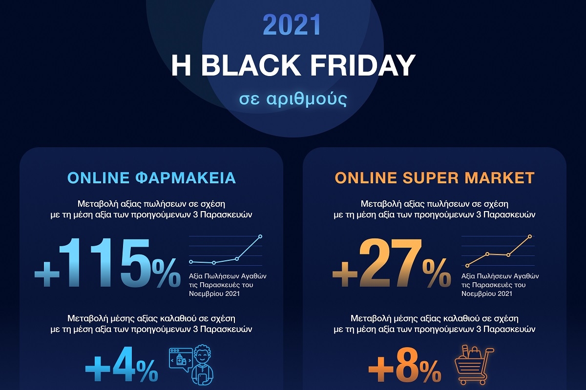 Πτώση τζίρου σε e-Φαρμακεία και e-Super Market τη φετινή Black Friday