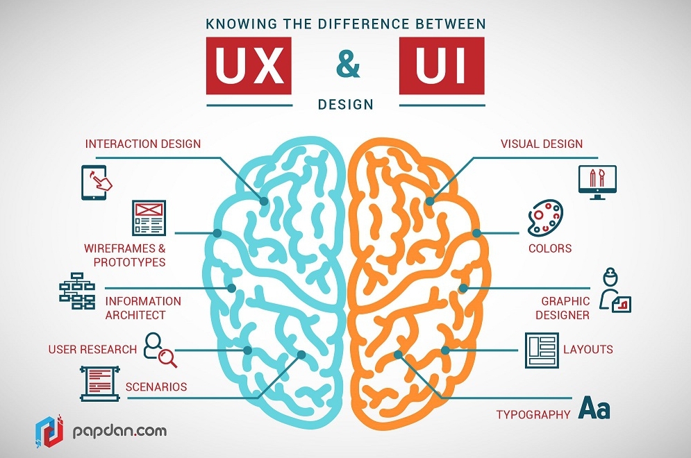 Η διαφορά μεταξύ σχεδιασμού UX και UI