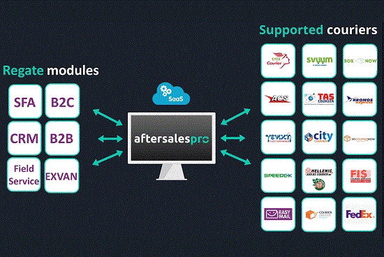 Συνεργασία Regate και AfterSalesPro με στόχο τη βέλτιστη διεκπεραίωση παραγγελιών