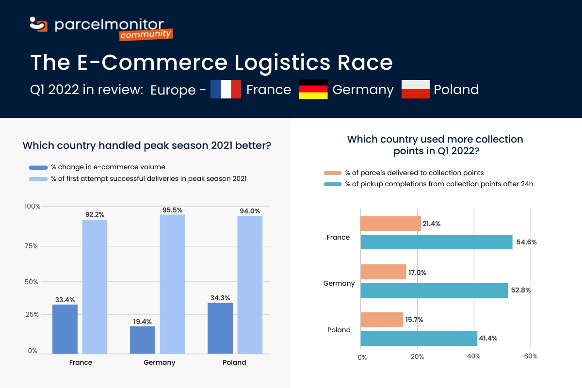 Parcel Monitor: Οι πρωταθλητές στα e-commerce logistics στην Ευρώπη