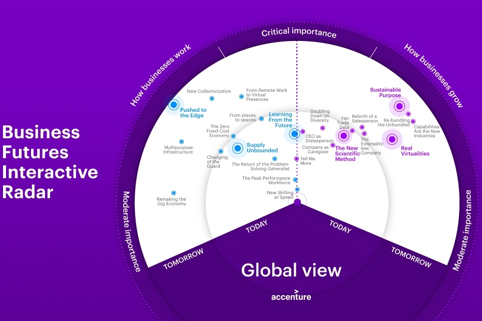 Accenture: Τάσεις, ευκαιρίες και κίνητρα για νέους τρόπους ανάπτυξης