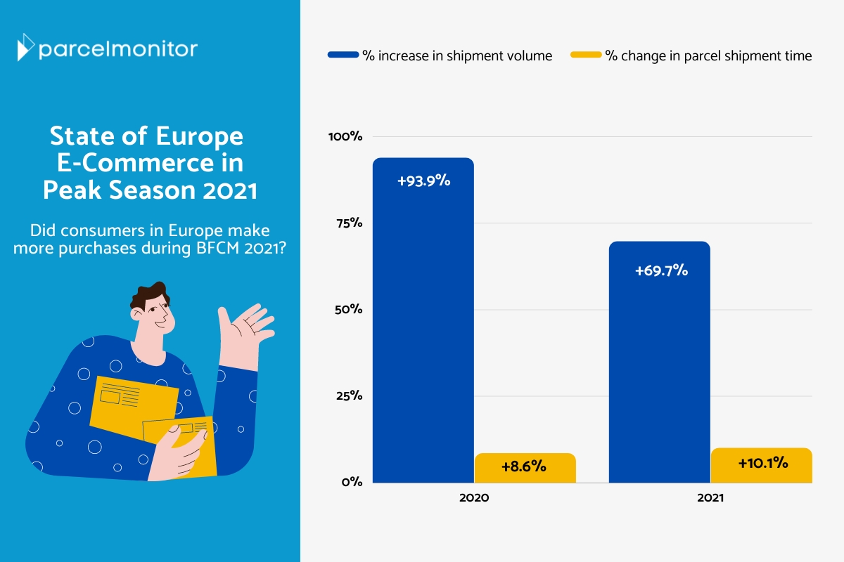 Parcel Monitor: Πώς διακινήθηκαν τα δέματα στην Ευρώπη το 2021