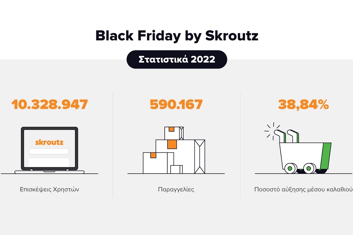 Skroutz Black Friday Report: Αύξηση 38,84% στη μέση τιμή του καλαθιού αγορών